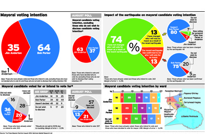 Christchurch Press Infographic: 2 October 2010 (2)
